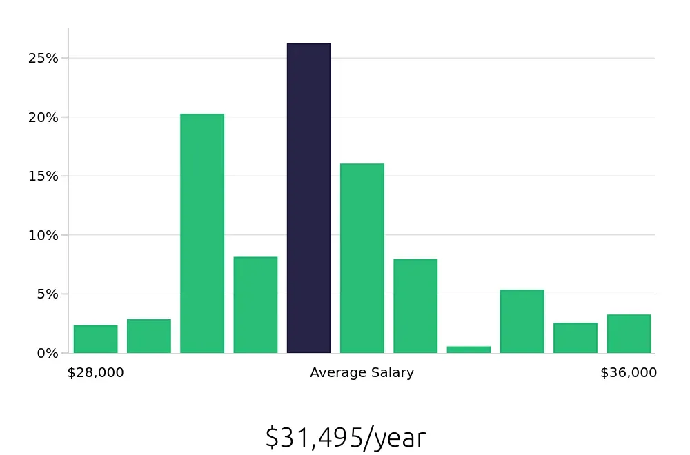 Graph depicting the yearly salary distribution for Dishwasher jobs in Rochester, NY, showing an average salary of $31,495 with varying distribution percentages across salary ranges.