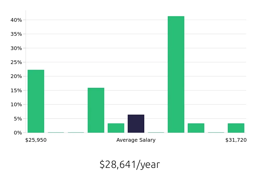 Graph depicting the yearly salary distribution for Dishwasher jobs in Rock Island, IL, showing an average salary of $28,641 with varying distribution percentages across salary ranges.