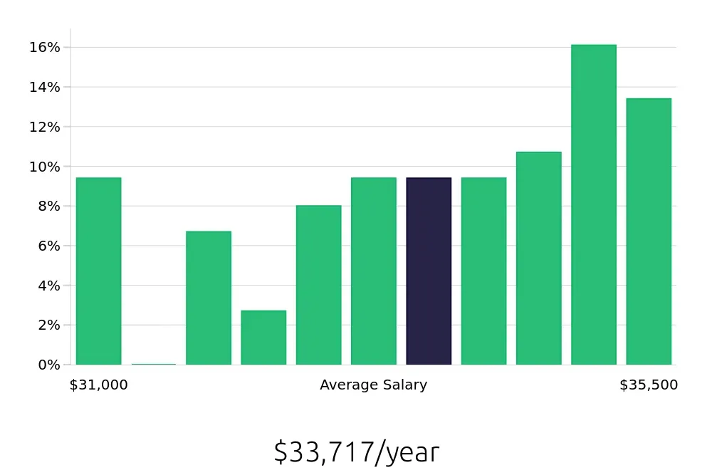 Graph depicting the yearly salary distribution for Dishwasher jobs in Rocklin, CA, showing an average salary of $33,717 with varying distribution percentages across salary ranges.