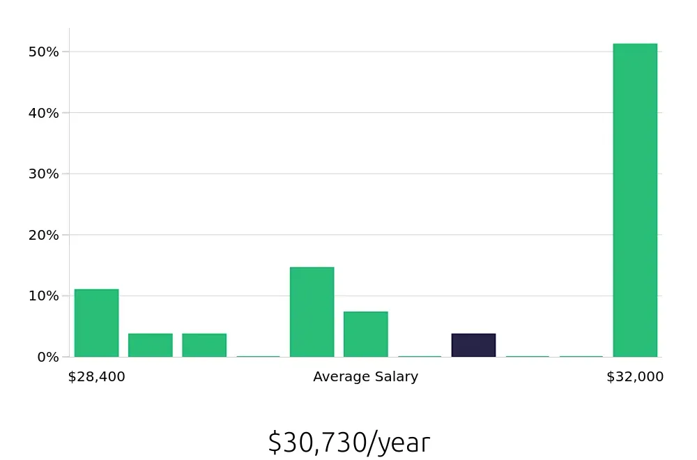 Graph depicting the yearly salary distribution for Dishwasher jobs in Rome, NY, showing an average salary of $30,730 with varying distribution percentages across salary ranges.
