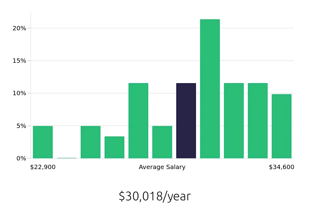 Graph depicting the yearly salary distribution for Dishwasher jobs in Rosemont, IL, showing an average salary of $30,018 with varying distribution percentages across salary ranges.