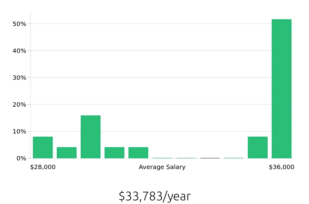 Graph depicting the yearly salary distribution for Dishwasher jobs in Rutland, VT, showing an average salary of $33,783 with varying distribution percentages across salary ranges.