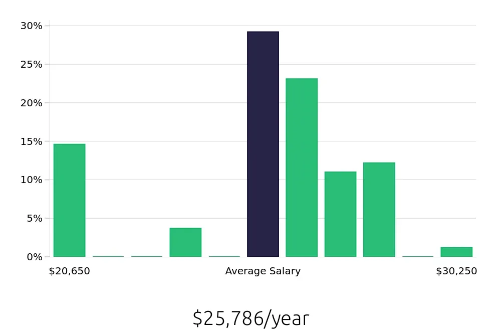 Graph depicting the yearly salary distribution for Dishwasher jobs in Saint Cloud, FL, showing an average salary of $25,786 with varying distribution percentages across salary ranges.
