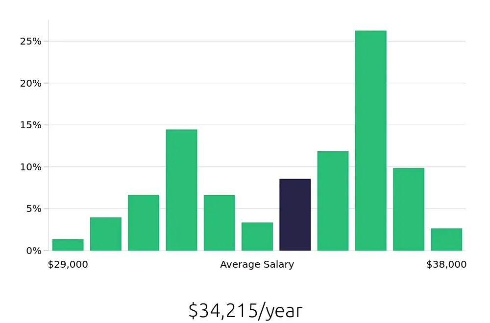 Graph depicting the yearly salary distribution for Dishwasher jobs in Saint Paul, MN, showing an average salary of $34,215 with varying distribution percentages across salary ranges.