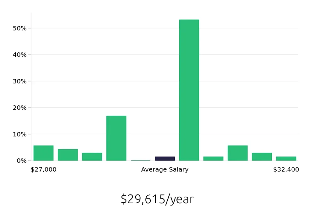Graph depicting the yearly salary distribution for Dishwasher jobs in Salisbury, MD, showing an average salary of $29,615 with varying distribution percentages across salary ranges.