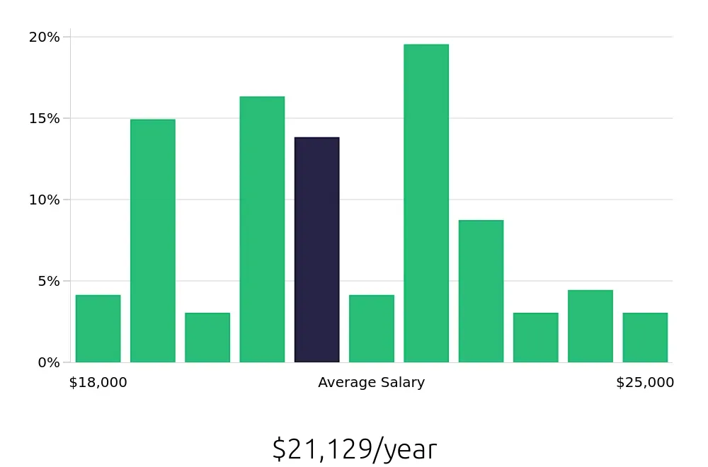 Graph depicting the yearly salary distribution for Dishwasher jobs in San Juan, PR, showing an average salary of $21,129 with varying distribution percentages across salary ranges.