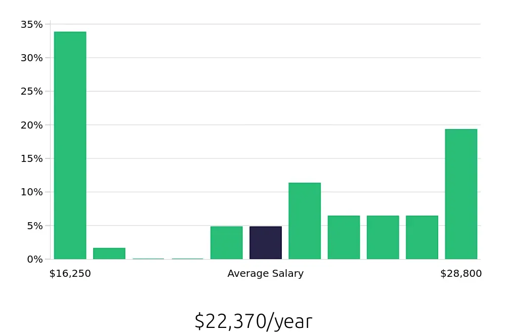 Graph depicting the yearly salary distribution for Dishwasher jobs in Sanford, NC, showing an average salary of $22,370 with varying distribution percentages across salary ranges.