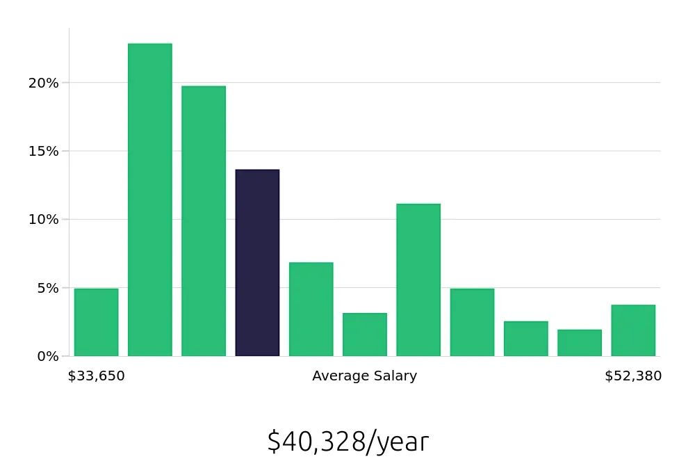 Graph depicting the yearly salary distribution for Dishwasher jobs in Santa Clara, CA, showing an average salary of $40,328 with varying distribution percentages across salary ranges.