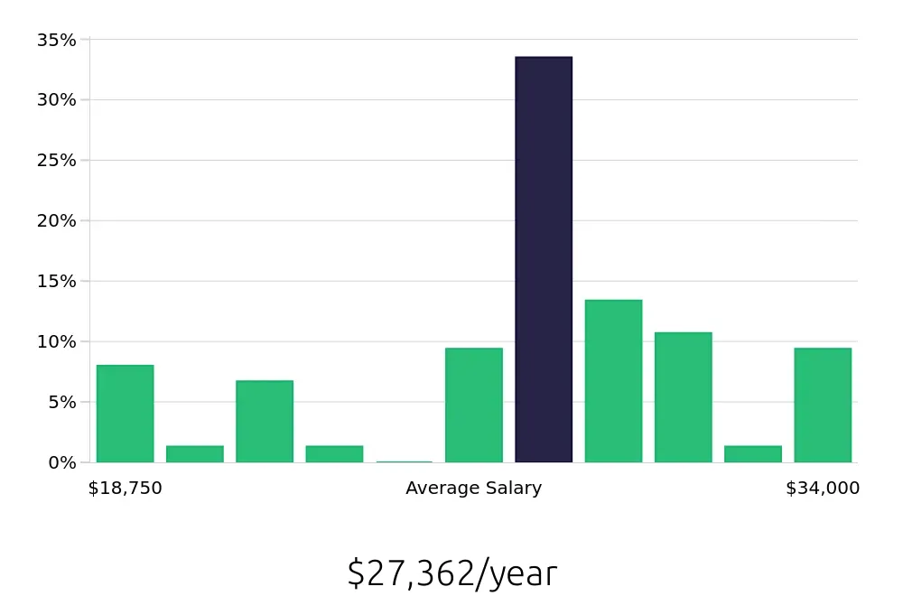 Graph depicting the yearly salary distribution for Dishwasher jobs in Sevierville, TN, showing an average salary of $27,362 with varying distribution percentages across salary ranges.