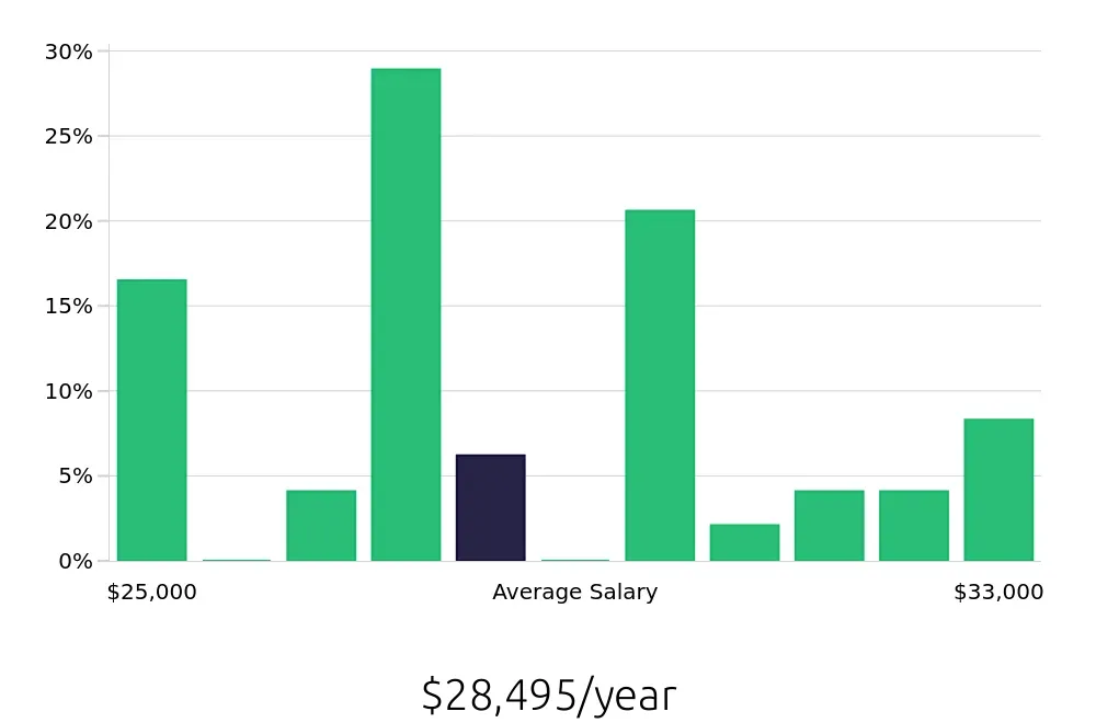 Graph depicting the yearly salary distribution for Dishwasher jobs in Shepherdsville, KY, showing an average salary of $28,495 with varying distribution percentages across salary ranges.