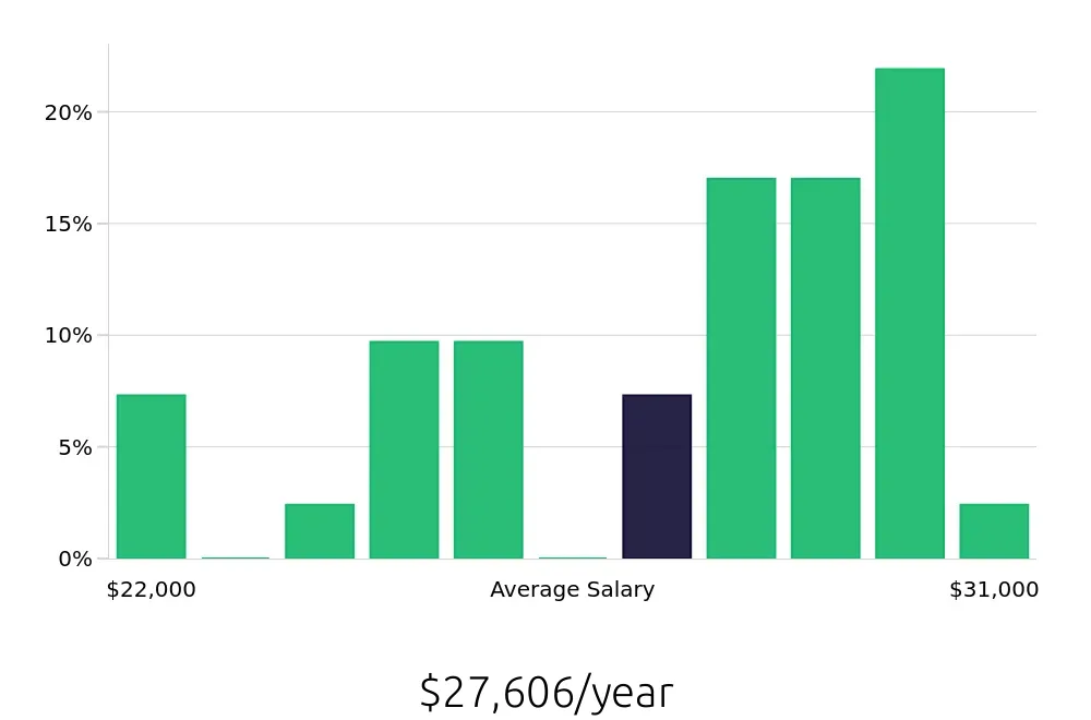 Graph depicting the yearly salary distribution for Dishwasher jobs in Sheridan, WY, showing an average salary of $27,606 with varying distribution percentages across salary ranges.