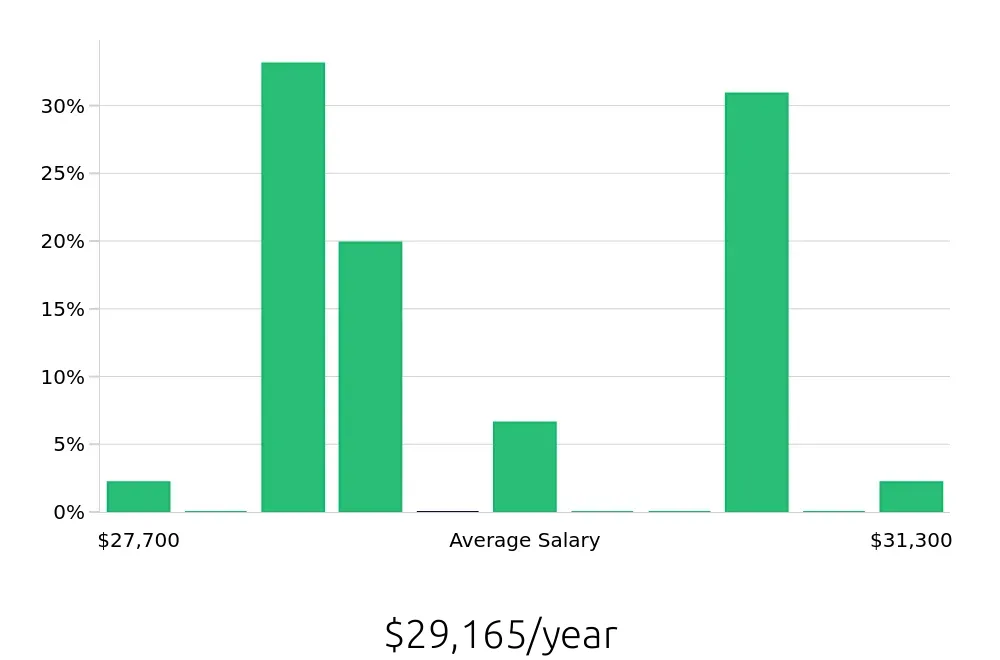 Graph depicting the yearly salary distribution for Dishwasher jobs in Sierra Vista, AZ, showing an average salary of $29,165 with varying distribution percentages across salary ranges.
