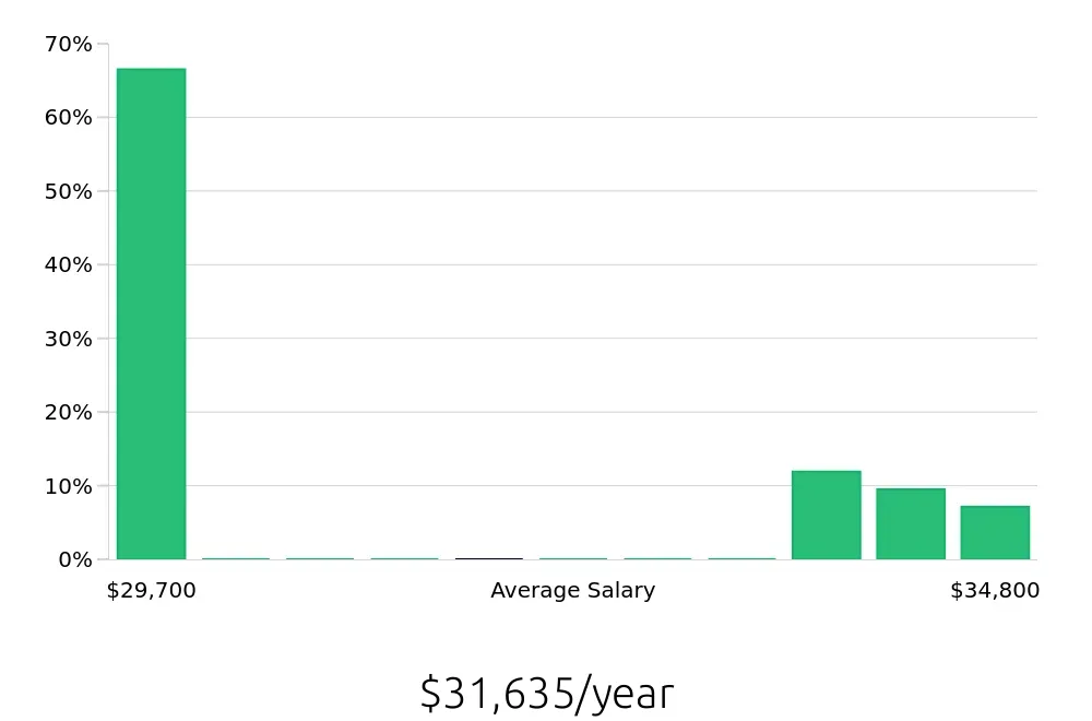 Graph depicting the yearly salary distribution for Dishwasher jobs in Smithtown, NY, showing an average salary of $31,635 with varying distribution percentages across salary ranges.