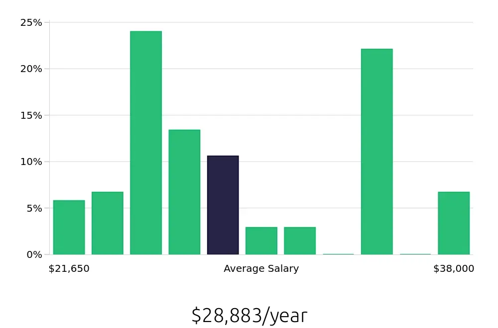 Graph depicting the yearly salary distribution for Dishwasher jobs in Smyrna, TN, showing an average salary of $28,883 with varying distribution percentages across salary ranges.