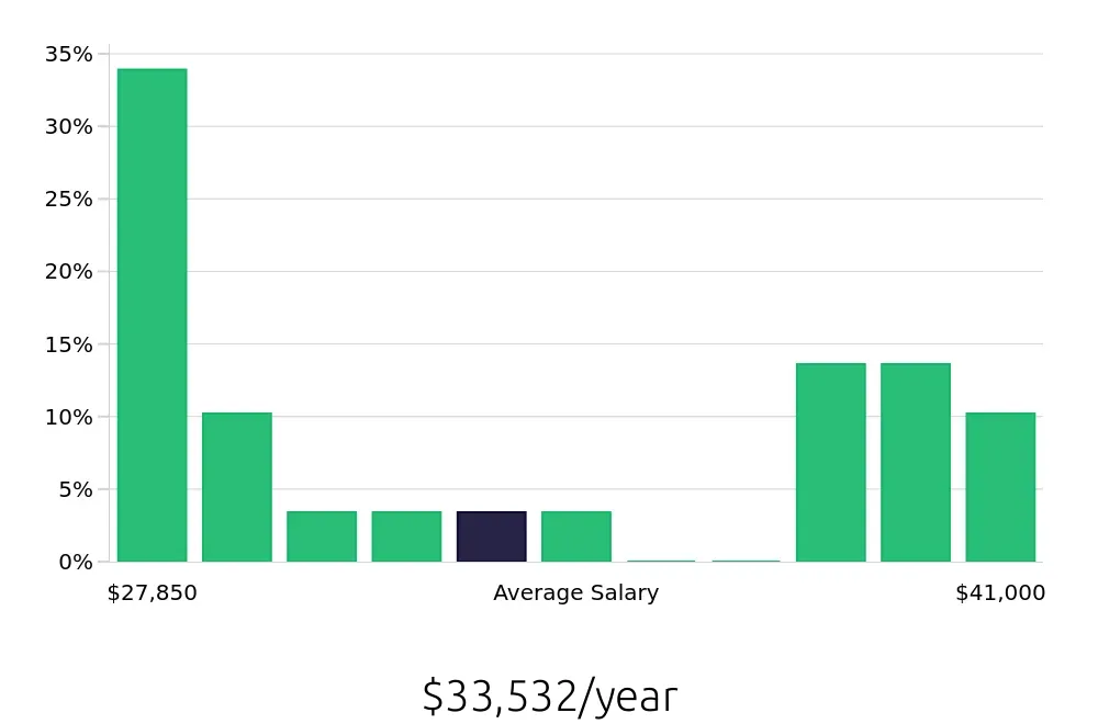 Graph depicting the yearly salary distribution for Dishwasher jobs in Stoughton, MA, showing an average salary of $33,532 with varying distribution percentages across salary ranges.