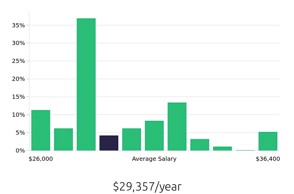 Graph depicting the yearly salary distribution for Dishwasher jobs in Strongsville, OH, showing an average salary of $29,357 with varying distribution percentages across salary ranges.
