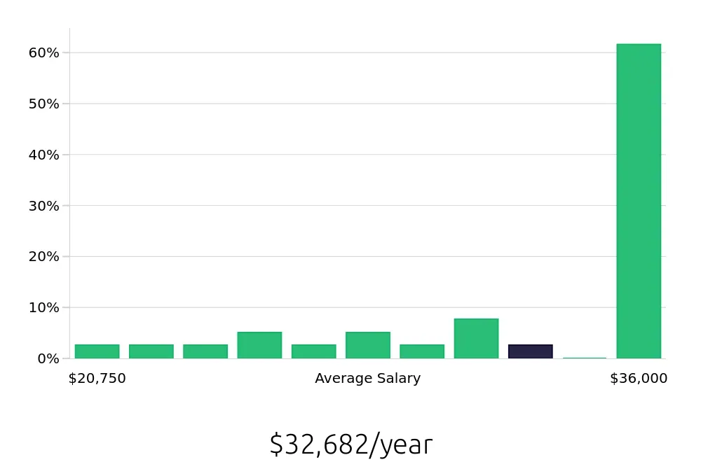 Graph depicting the yearly salary distribution for Dishwasher jobs in Tamarac, FL, showing an average salary of $32,682 with varying distribution percentages across salary ranges.