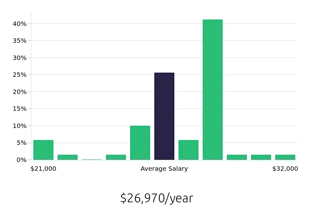 Graph depicting the yearly salary distribution for Dishwasher jobs in Tarpon Springs, FL, showing an average salary of $26,970 with varying distribution percentages across salary ranges.