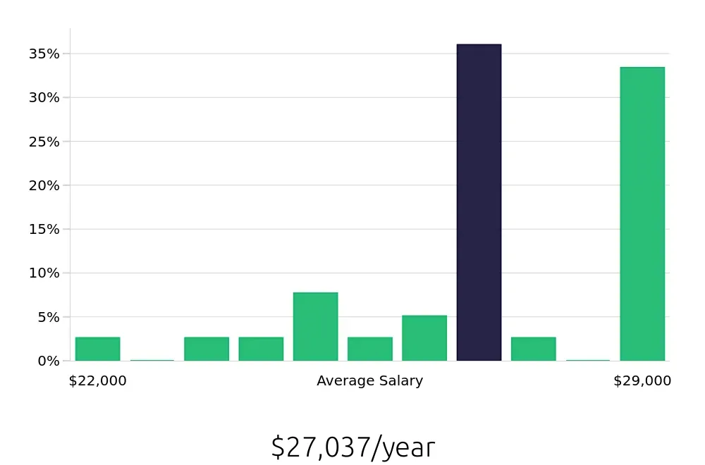 Graph depicting the yearly salary distribution for Dishwasher jobs in Tifton, GA, showing an average salary of $27,037 with varying distribution percentages across salary ranges.