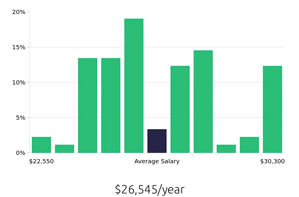Graph depicting the yearly salary distribution for Dishwasher jobs in Titusville, FL, showing an average salary of $26,545 with varying distribution percentages across salary ranges.