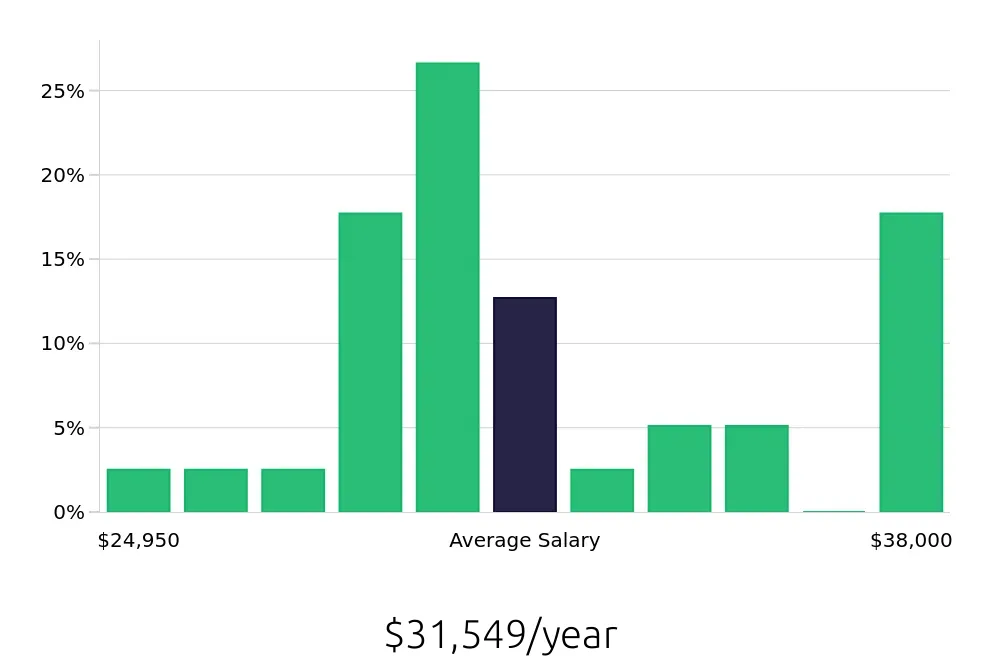 Graph depicting the yearly salary distribution for Dishwasher jobs in Toms River, NJ, showing an average salary of $31,549 with varying distribution percentages across salary ranges.