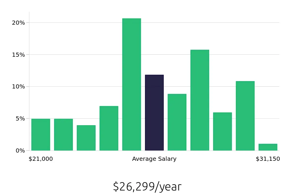 Graph depicting the yearly salary distribution for Dishwasher jobs in Twin Falls, ID, showing an average salary of $26,299 with varying distribution percentages across salary ranges.