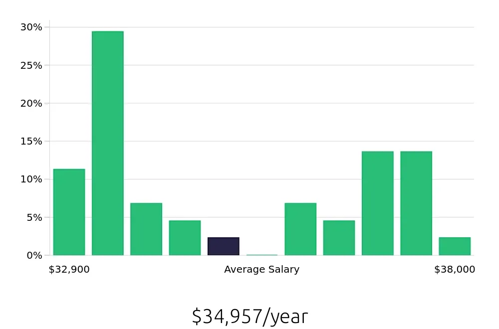 Graph depicting the yearly salary distribution for Dishwasher jobs in Union City, CA, showing an average salary of $34,957 with varying distribution percentages across salary ranges.