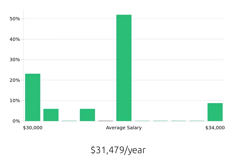 Graph depicting the yearly salary distribution for Dishwasher jobs in Utica, NY, showing an average salary of $31,479 with varying distribution percentages across salary ranges.