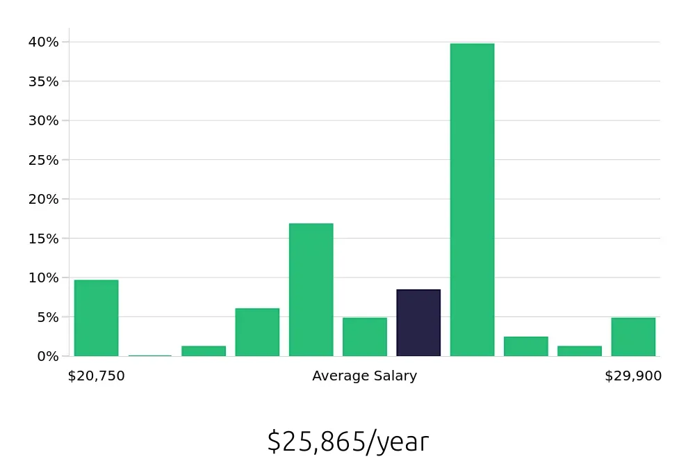 Graph depicting the yearly salary distribution for Dishwasher jobs in Valdosta, GA, showing an average salary of $25,865 with varying distribution percentages across salary ranges.