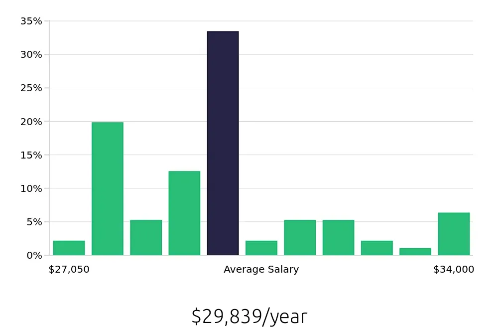 Graph depicting the yearly salary distribution for Dishwasher jobs in Waldorf, MD, showing an average salary of $29,839 with varying distribution percentages across salary ranges.