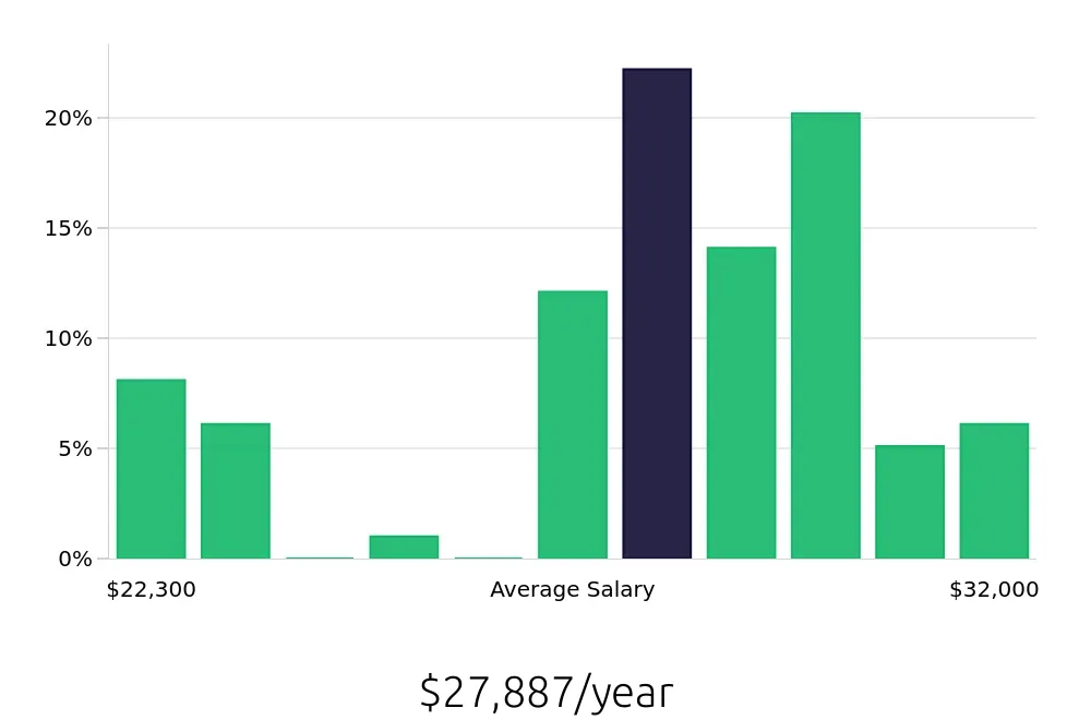 Graph depicting the yearly salary distribution for Dishwasher jobs in Warren, MI, showing an average salary of $27,887 with varying distribution percentages across salary ranges.