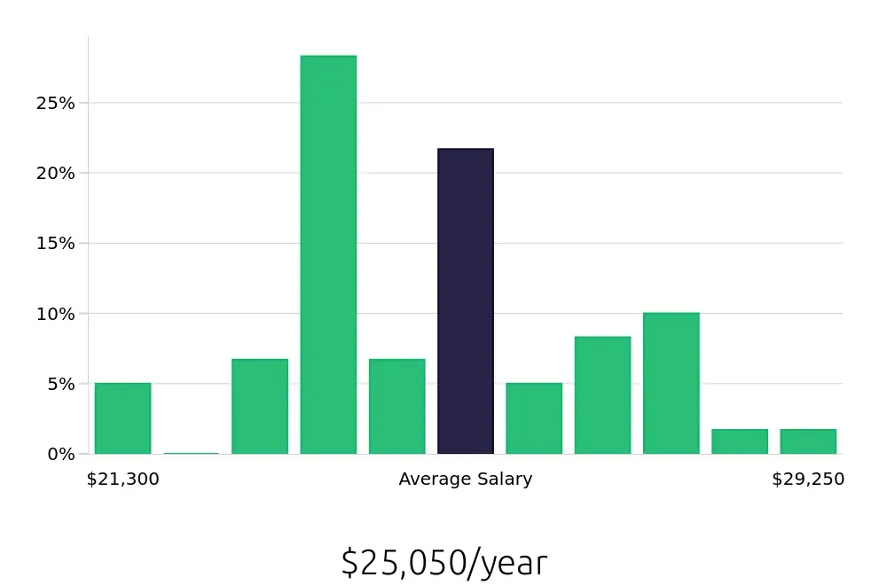 Graph depicting the yearly salary distribution for Dishwasher jobs in Waxahachie, TX, showing an average salary of $25,050 with varying distribution percentages across salary ranges.