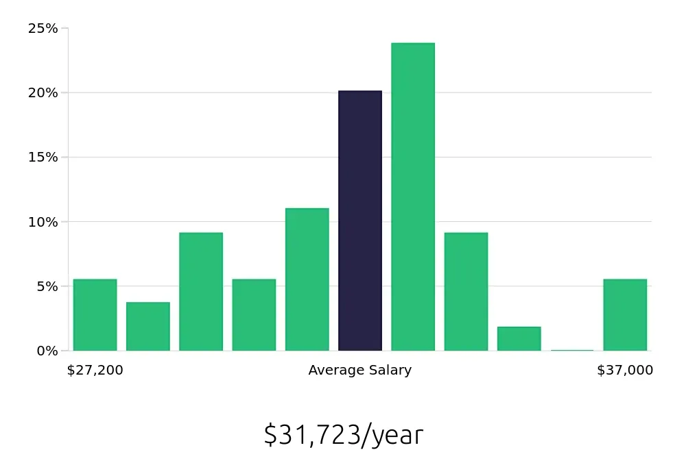 Graph depicting the yearly salary distribution for Dishwasher jobs in Wayne, NJ, showing an average salary of $31,723 with varying distribution percentages across salary ranges.