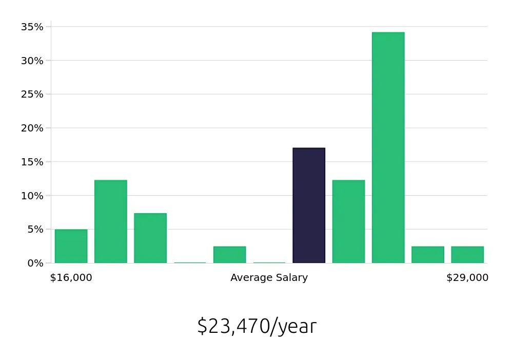 Graph depicting the yearly salary distribution for Dishwasher jobs in Weslaco, TX, showing an average salary of $23,470 with varying distribution percentages across salary ranges.