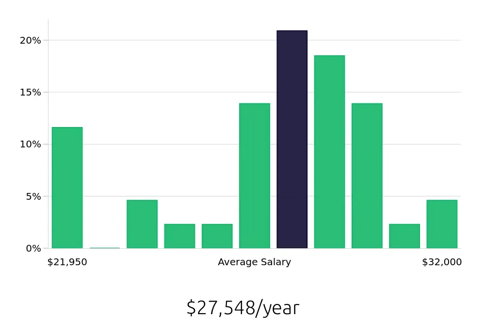 Graph depicting the yearly salary distribution for Dishwasher jobs in West Jordan, UT, showing an average salary of $27,548 with varying distribution percentages across salary ranges.