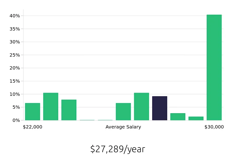 Graph depicting the yearly salary distribution for Dishwasher jobs in Wheeling, WV, showing an average salary of $27,289 with varying distribution percentages across salary ranges.