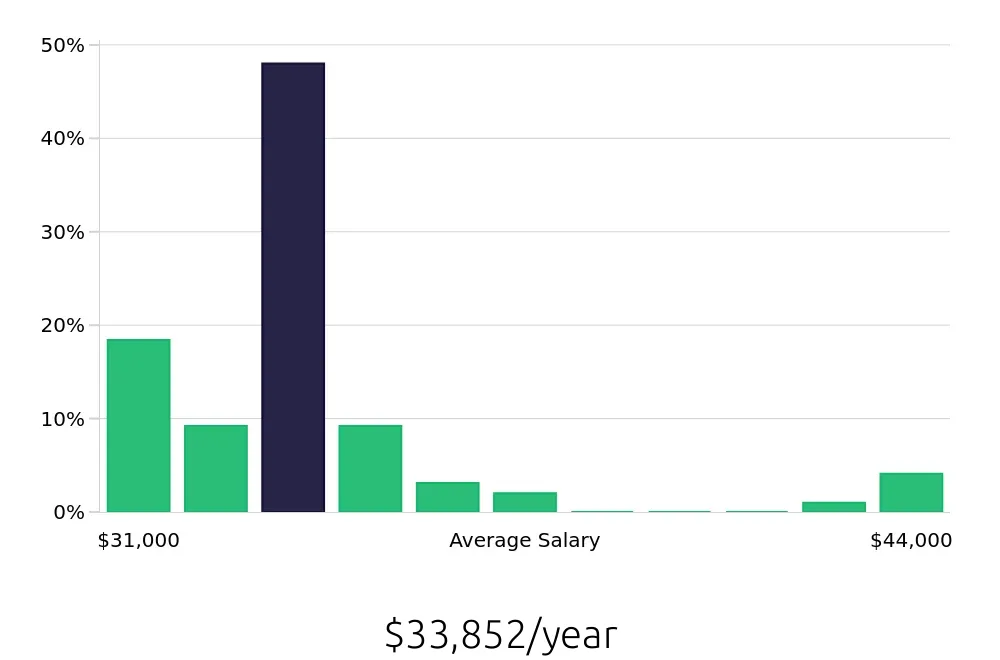Graph depicting the yearly salary distribution for Dishwasher jobs in Whittier, CA, showing an average salary of $33,852 with varying distribution percentages across salary ranges.