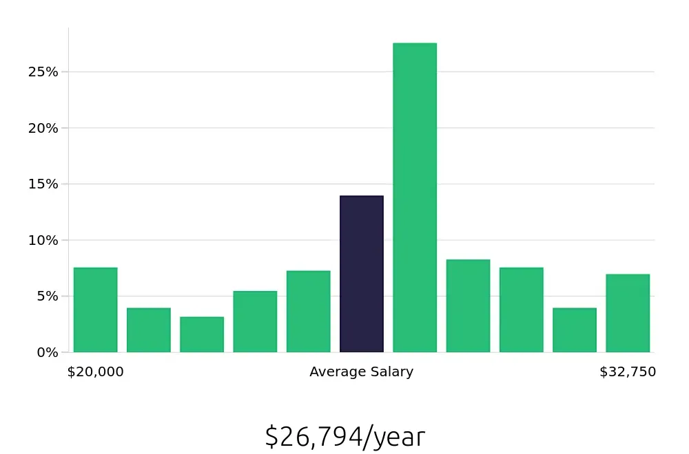 Graph depicting the yearly salary distribution for Dishwasher jobs in Wichita, KS, showing an average salary of $26,794 with varying distribution percentages across salary ranges.
