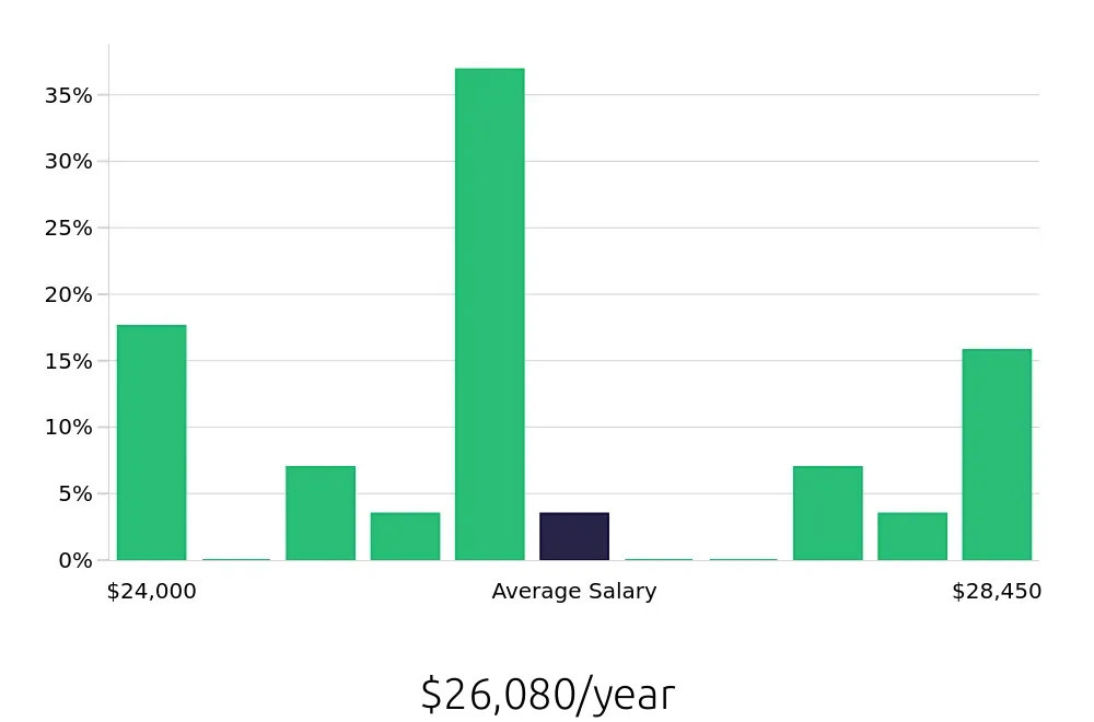 Graph depicting the yearly salary distribution for Dishwasher jobs in Wytheville, VA, showing an average salary of $26,080 with varying distribution percentages across salary ranges.