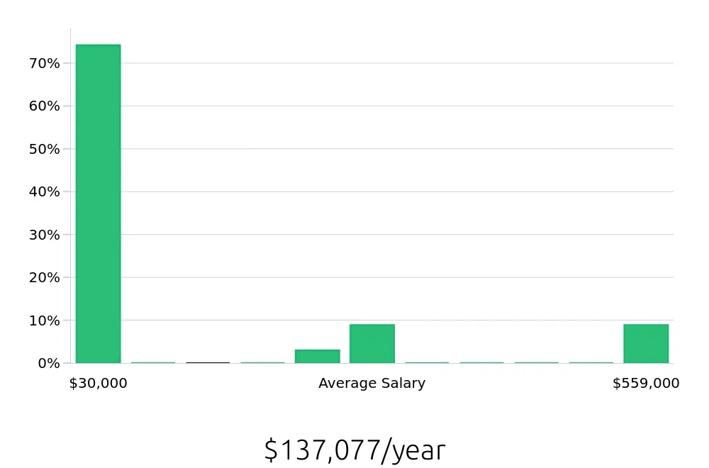 Graph depicting the yearly salary distribution for Dispatcher jobs in Cleveland, OH, showing an average salary of $137,077 with varying distribution percentages across salary ranges.