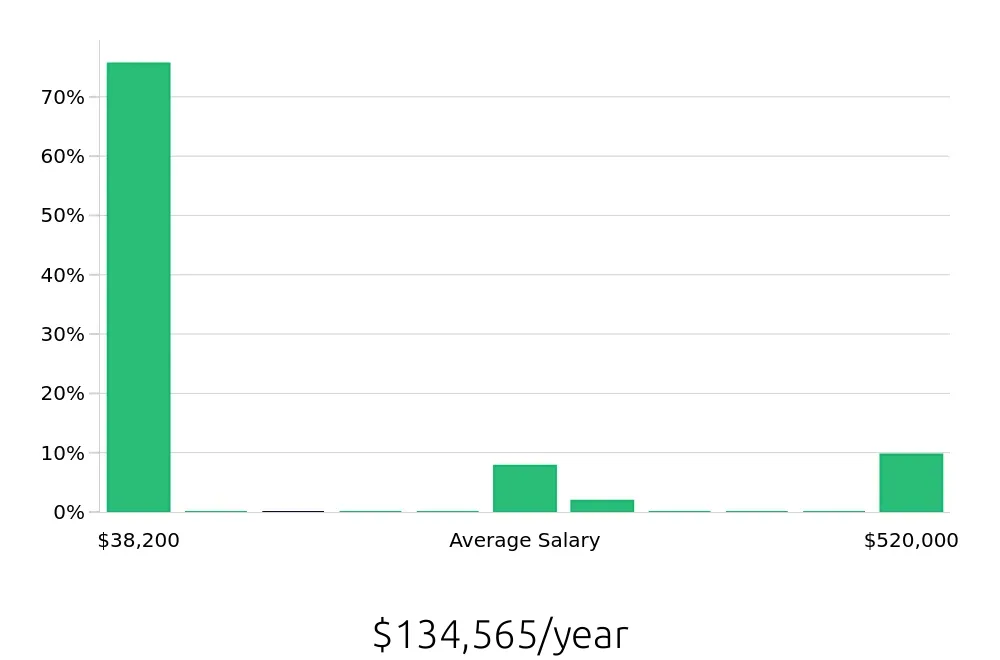 Graph depicting the yearly salary distribution for Dispatcher jobs in Columbus, OH, showing an average salary of $134,565 with varying distribution percentages across salary ranges.