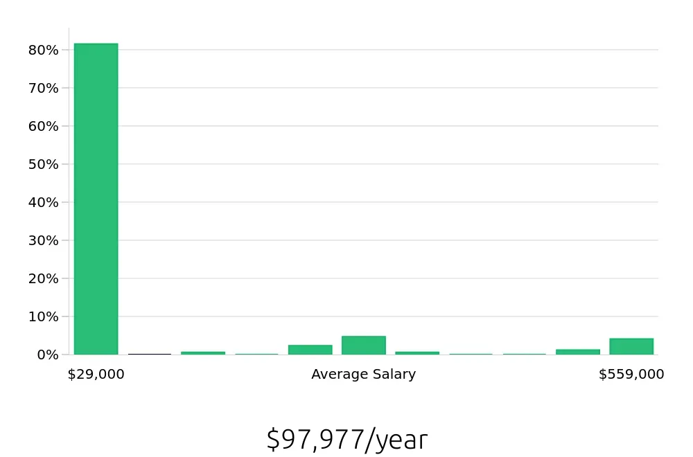 Graph depicting the yearly salary distribution for Dispatcher jobs in Houston, TX, showing an average salary of $97,977 with varying distribution percentages across salary ranges.