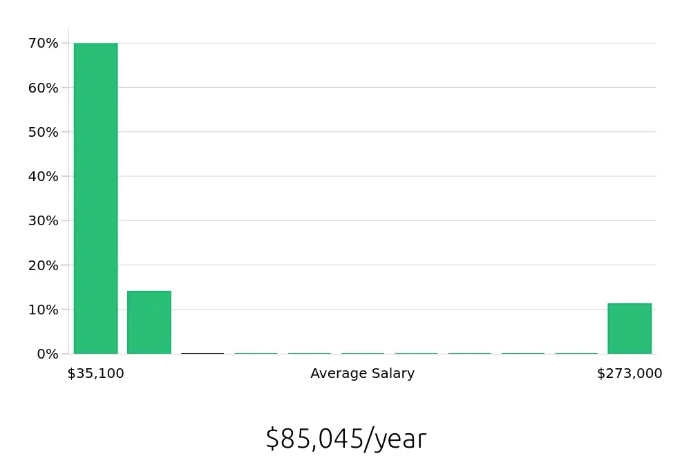 Graph depicting the yearly salary distribution for Dispatcher jobs in Milwaukee, WI, showing an average salary of $85,045 with varying distribution percentages across salary ranges.