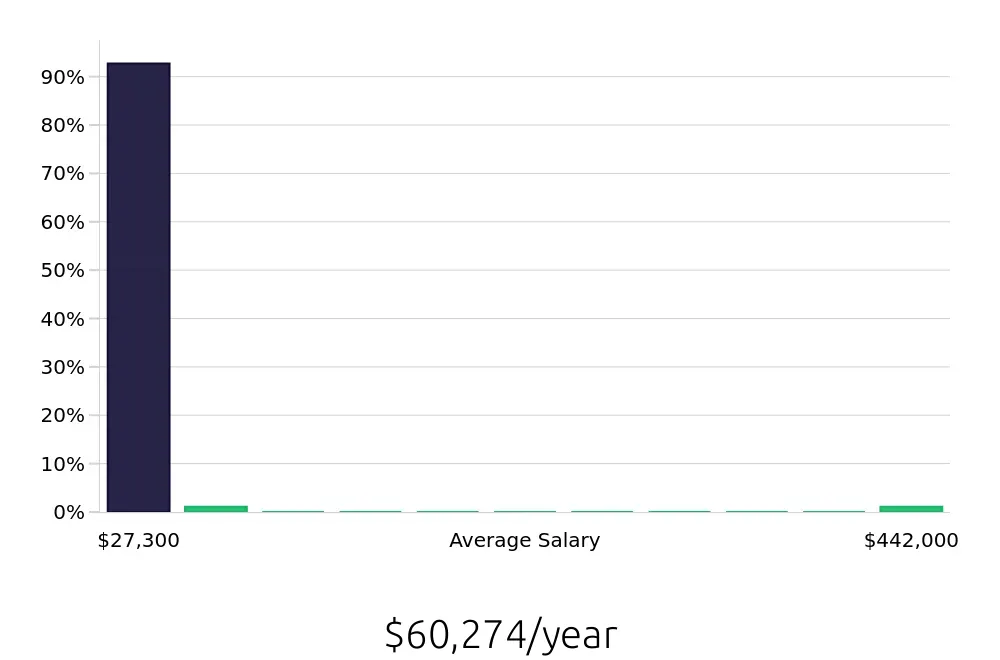 Graph depicting the yearly salary distribution for Dispatcher jobs in Orlando, FL, showing an average salary of $60,274 with varying distribution percentages across salary ranges.