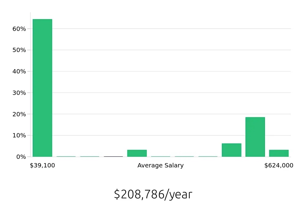 Graph depicting the yearly salary distribution for Dispatcher jobs in San Jose, CA, showing an average salary of $208,786 with varying distribution percentages across salary ranges.