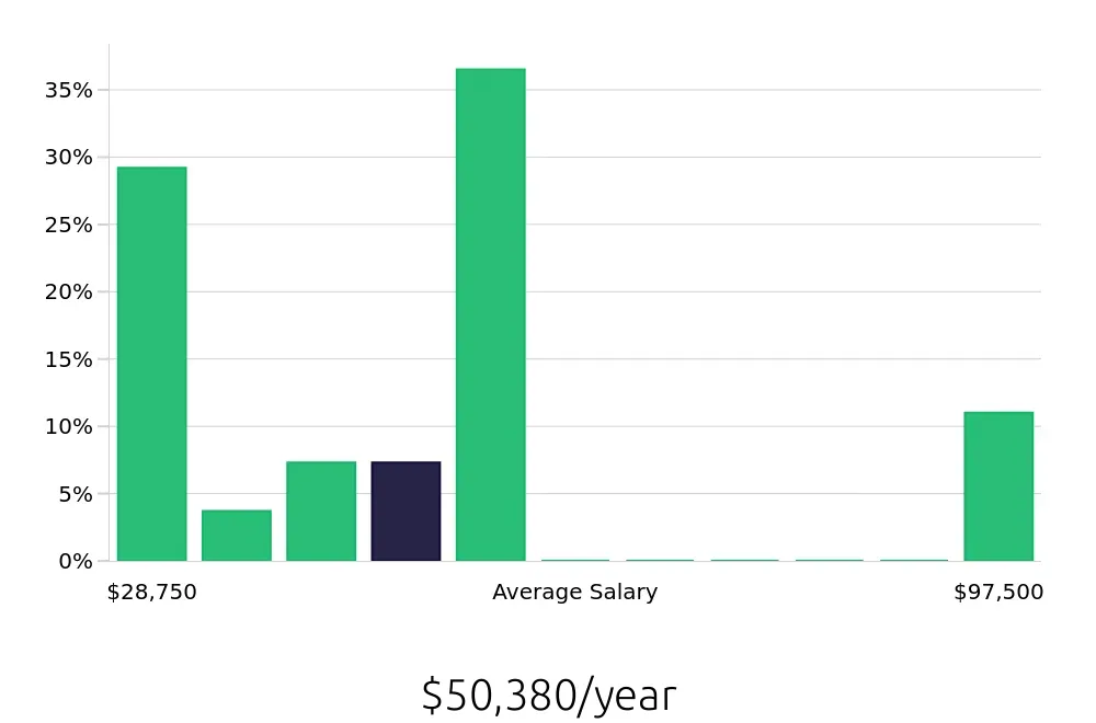 Graph depicting the yearly salary distribution for Dog Groomer jobs in Apopka, FL, showing an average salary of $50,380 with varying distribution percentages across salary ranges.