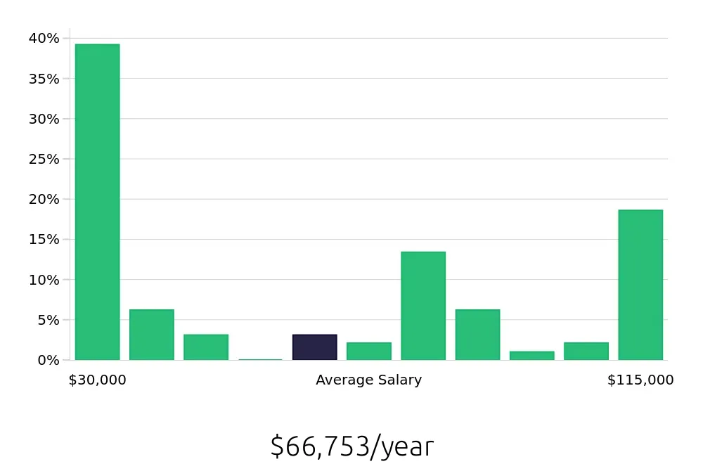 Graph depicting the yearly salary distribution for Dog Groomer jobs in Brooklyn, NY, showing an average salary of $66,753 with varying distribution percentages across salary ranges.