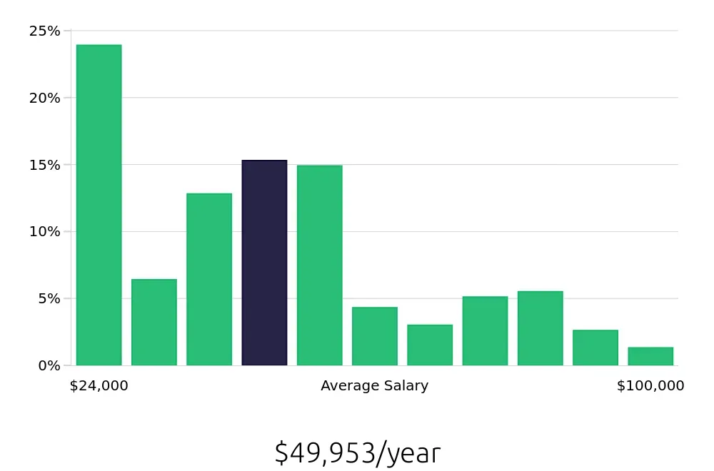 Graph depicting the yearly salary distribution for Dog Groomer jobs in Charlotte, NC, showing an average salary of $49,953 with varying distribution percentages across salary ranges.