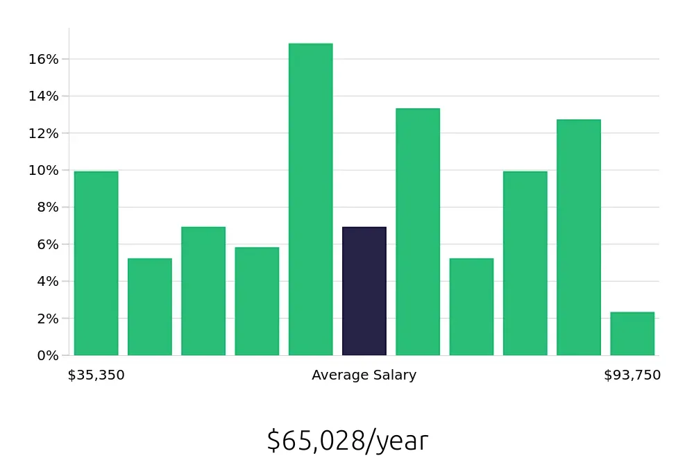 Graph depicting the yearly salary distribution for Dog Groomer jobs in Denver, CO, showing an average salary of $65,028 with varying distribution percentages across salary ranges.