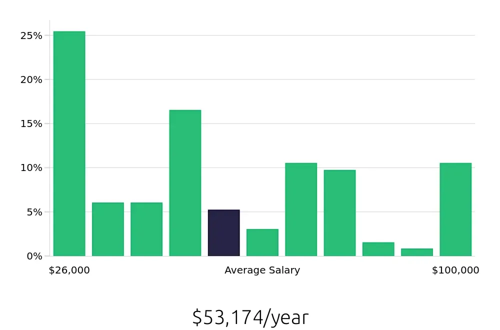 Graph depicting the yearly salary distribution for Dog Groomer jobs in Fort Worth, TX, showing an average salary of $53,174 with varying distribution percentages across salary ranges.